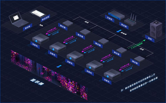 Flyin A1 Server convergente distribuito 4K Edge Fusion Dome Mappatura 3D Sala immersiva Sistema di proiezione per grandi ambienti